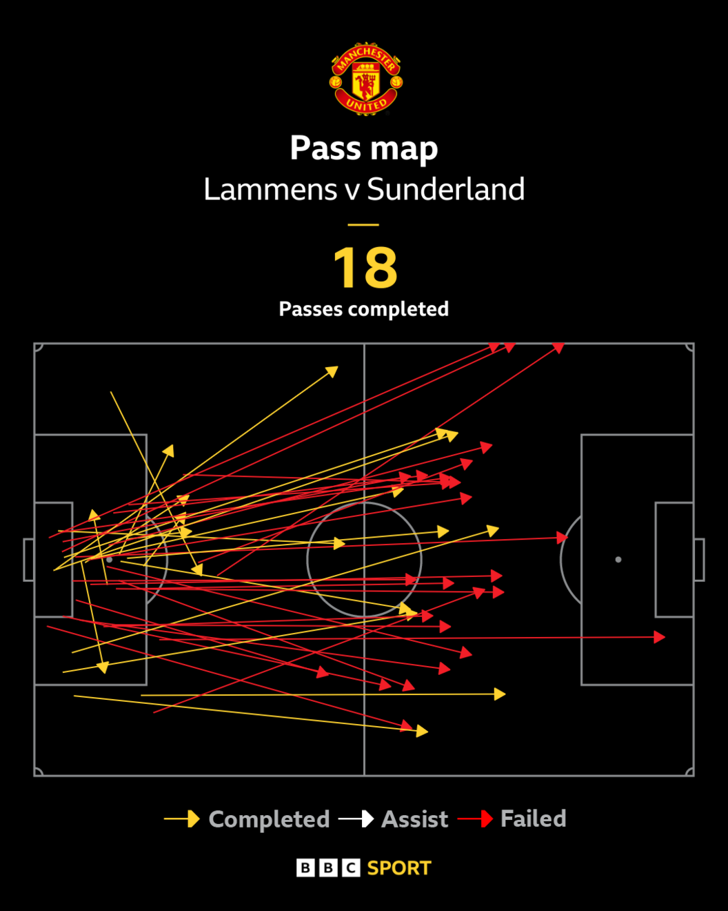 درخشش سنه لامنز در اولین بازی برای منچستر یونایتد؛ هواداران به یاد اشمایکل!